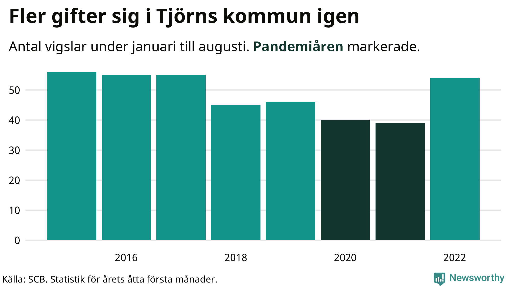 Graf: Antal giftermål under årets första åtta månader